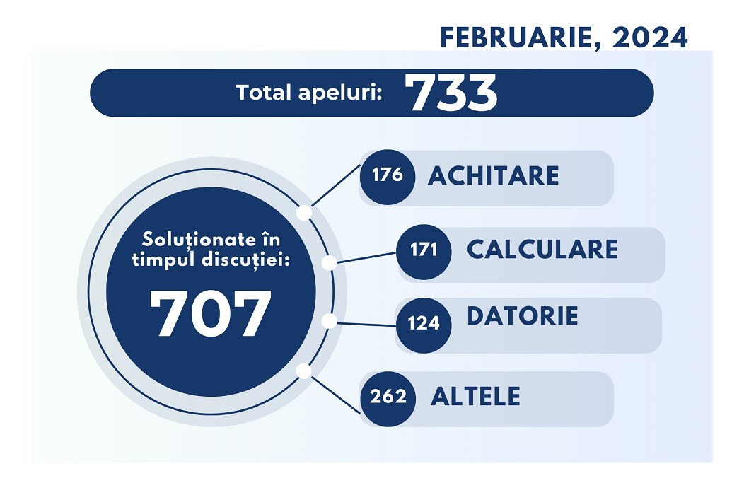 FEBRUARIE 2024