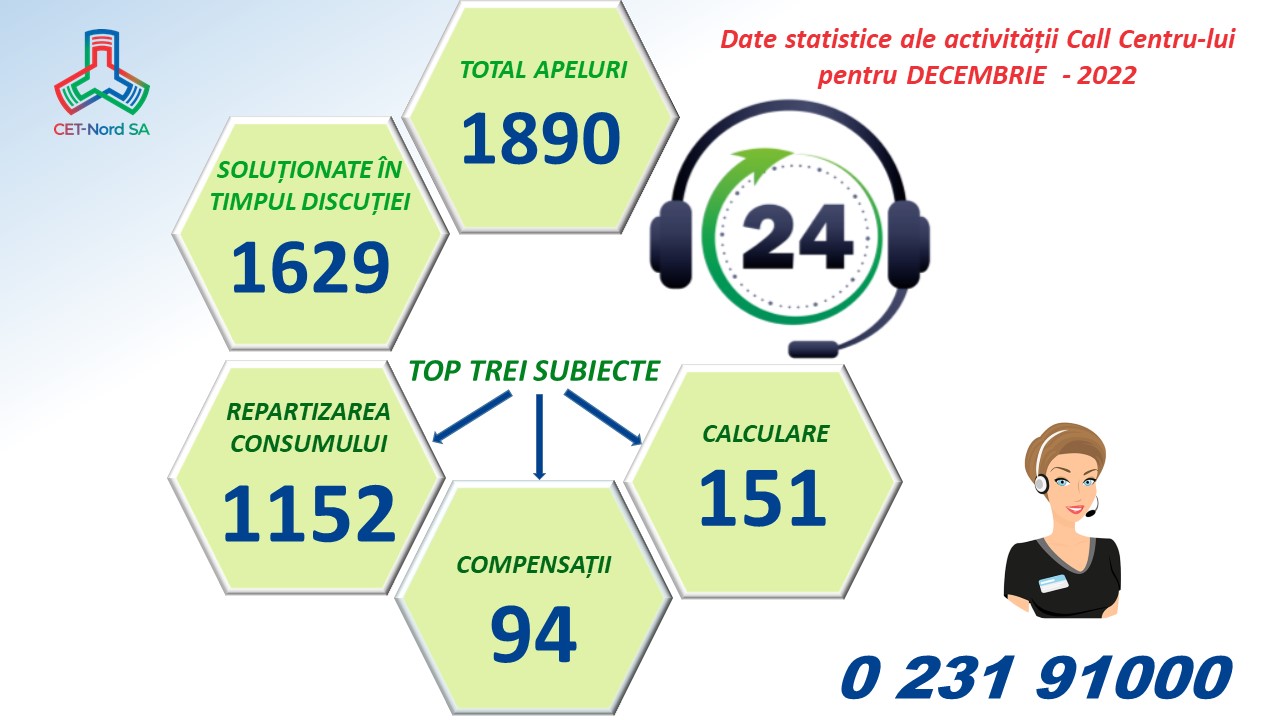 Raport CALL CENTRU Decembrie 2022